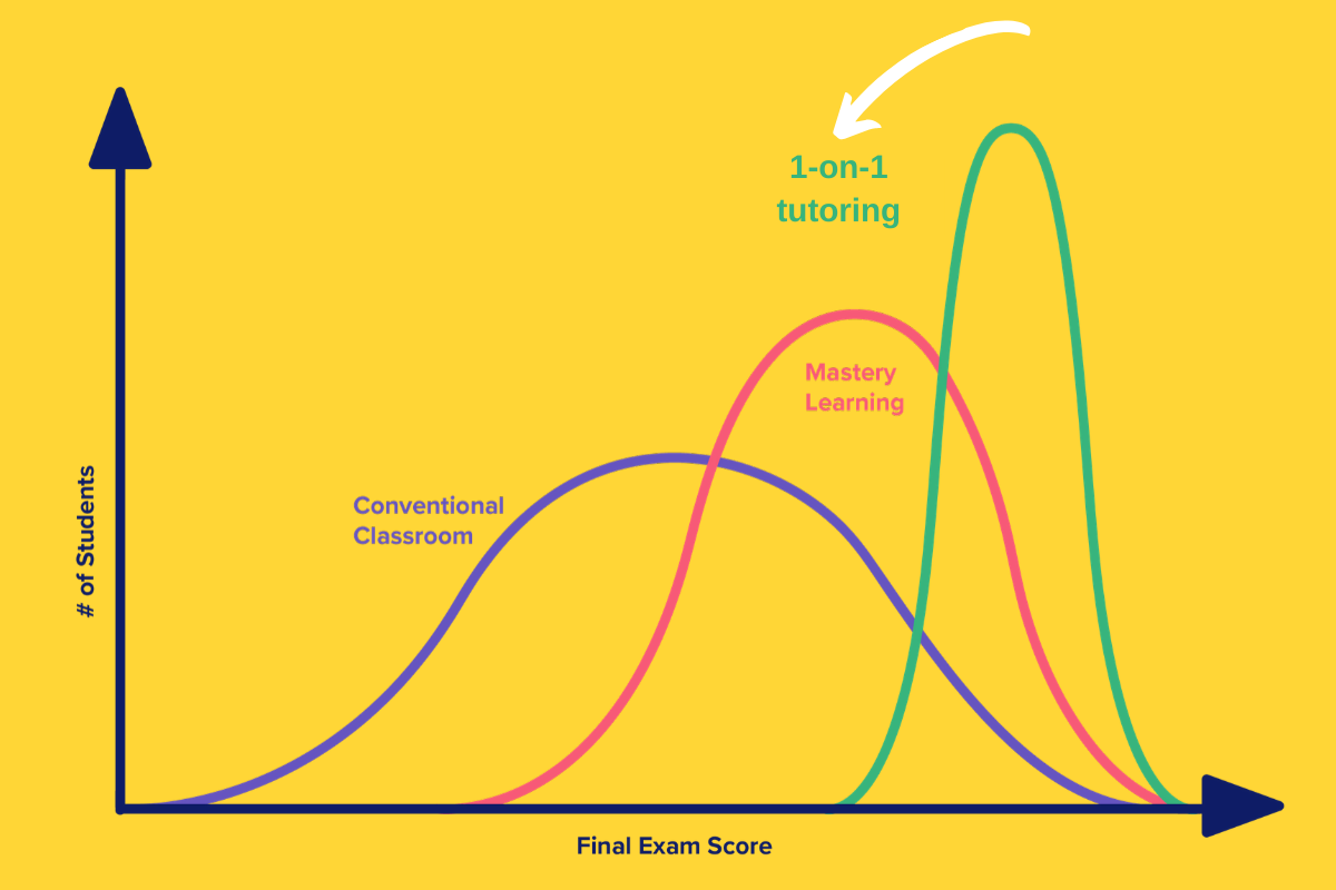 TutorOcean's Solution To Bloom's 2 Sigma Problem TutorOcean